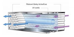 plastové články activepure uv svetlo